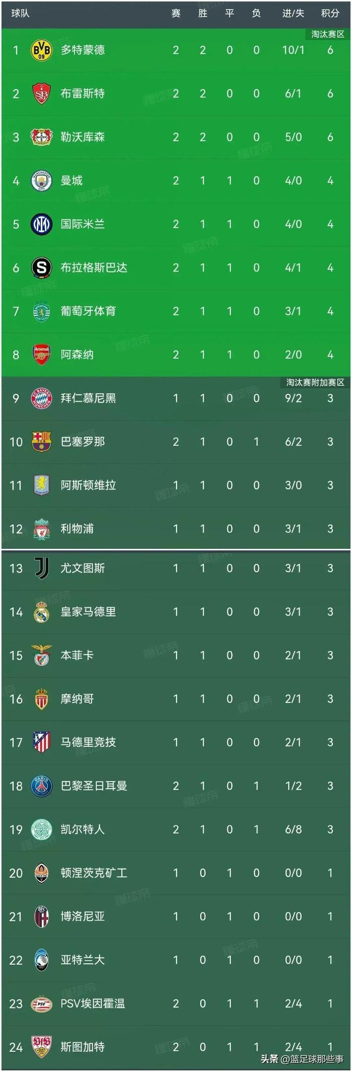 多特蒙德主场失利，积分榜上被甩出前四的简单介绍